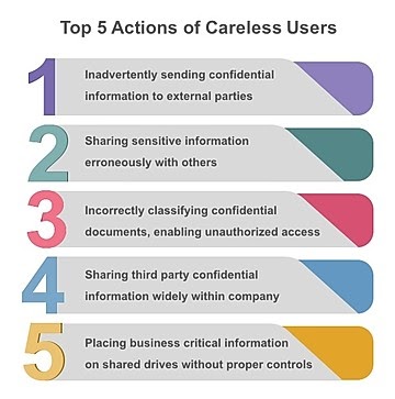 Cyberthreats from careless users