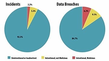 Types of data breaches and security incidents