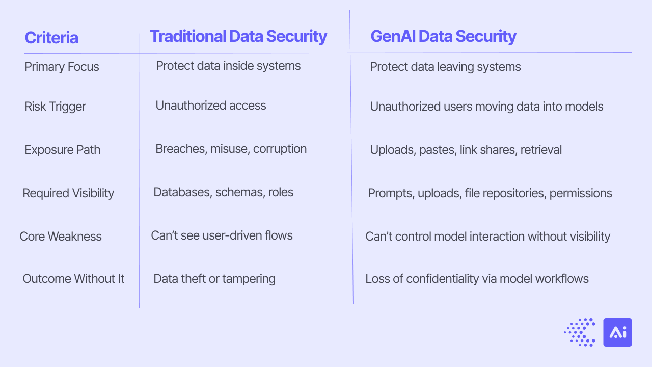 GenAI Data Security: A 2026 Guide | Concentric AI